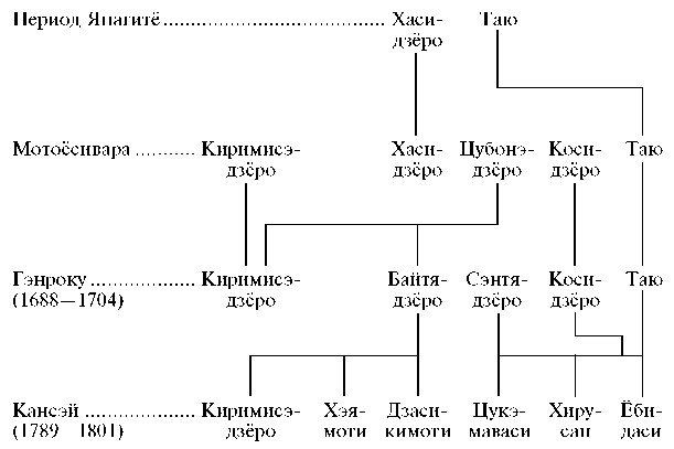 Гейши. История, традиции, тайны