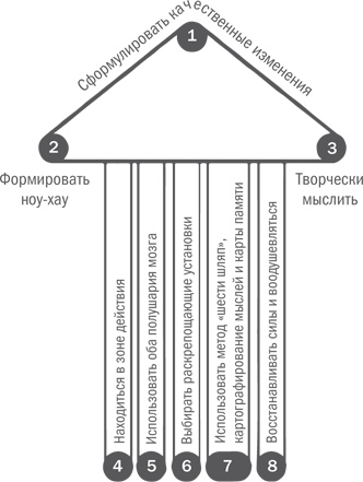 Нешаблонное мышление. Проверенная методика достижения амбициозных целей