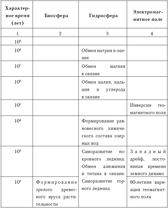 Время и политика. Введение в хронополитику