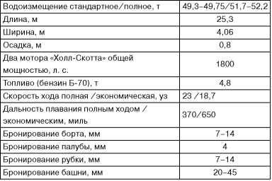 Бронекатера Сталина. "Речные танки" Великой Отечественной