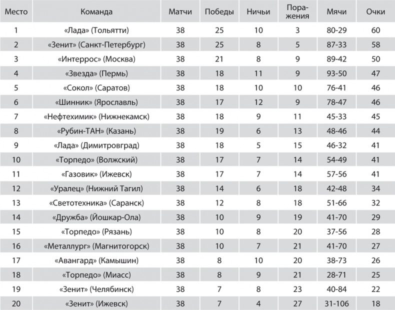 Зенит. Новейшая история. 2.0