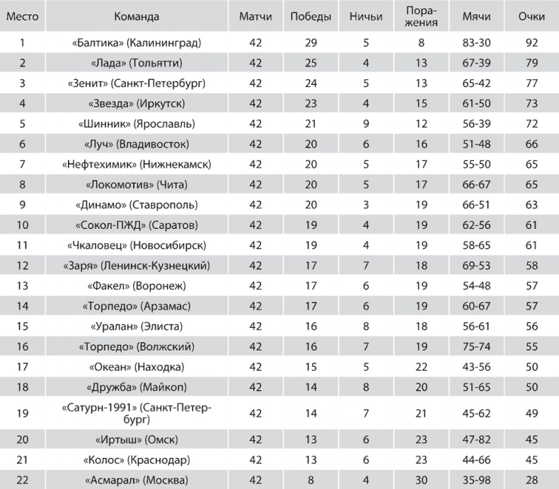 Зенит. Новейшая история. 2.0