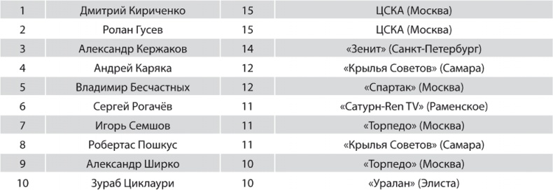 Зенит. Новейшая история. 2.0