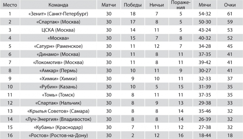 Зенит. Новейшая история. 2.0