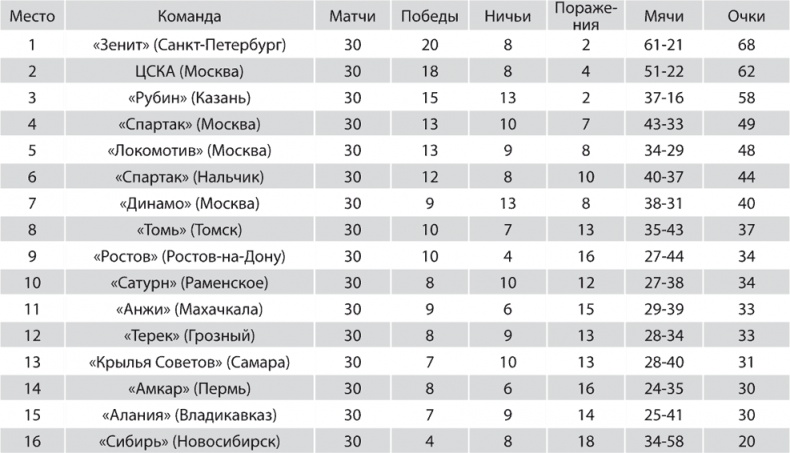 Зенит. Новейшая история. 2.0