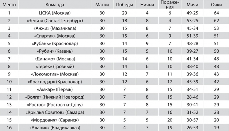 Зенит. Новейшая история. 2.0