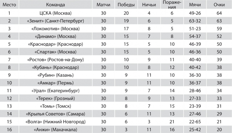 Зенит. Новейшая история. 2.0