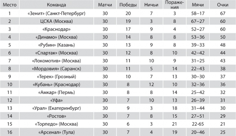 Зенит. Новейшая история. 2.0