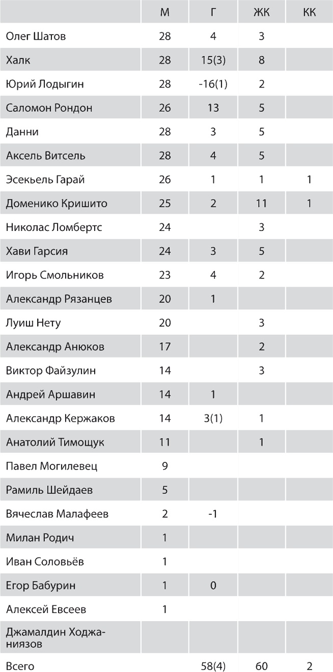 Зенит. Новейшая история. 2.0