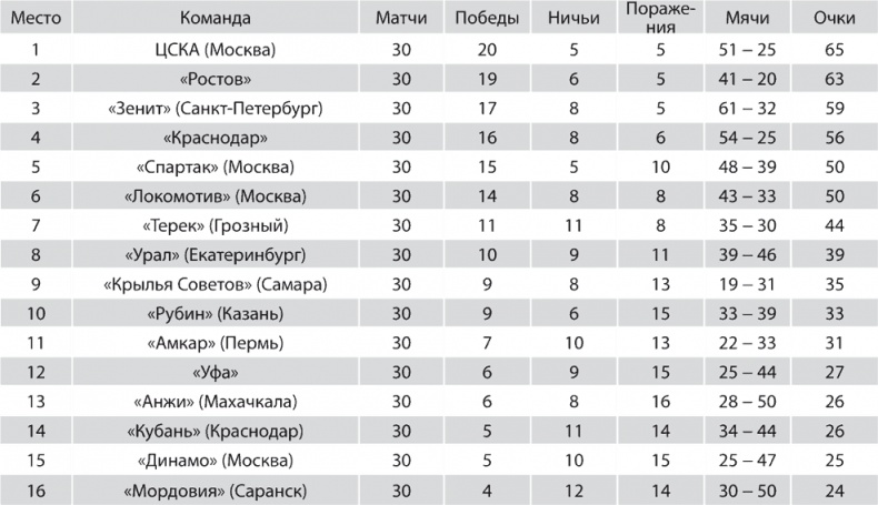 Зенит. Новейшая история. 2.0