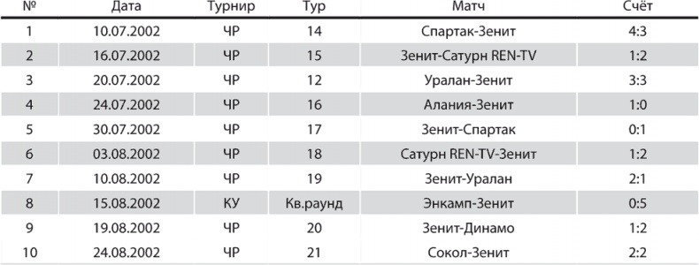 Зенит. Новейшая история. 2.0