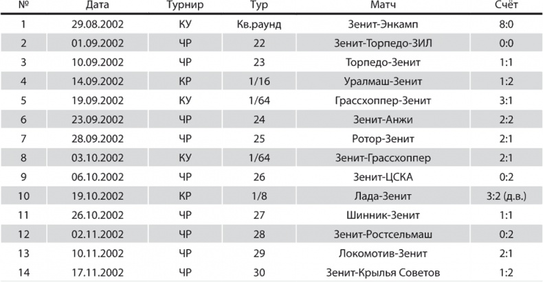 Зенит. Новейшая история. 2.0