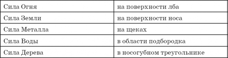 Секреты восточной медицины. Чудо исцеления своими руками