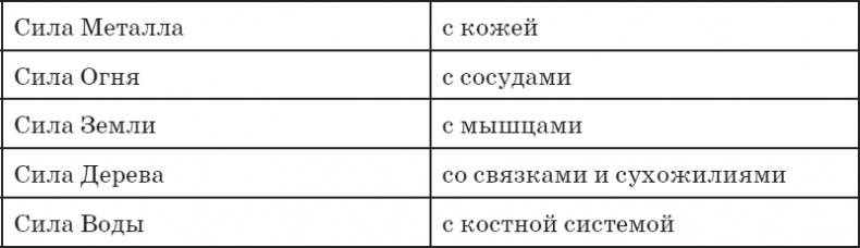 Секреты восточной медицины. Чудо исцеления своими руками