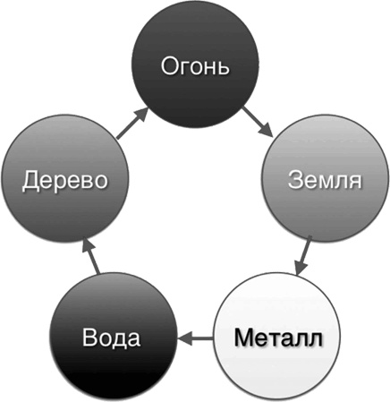 Секреты восточной медицины. Чудо исцеления своими руками