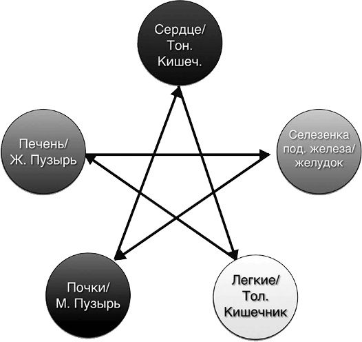 Секреты восточной медицины. Чудо исцеления своими руками