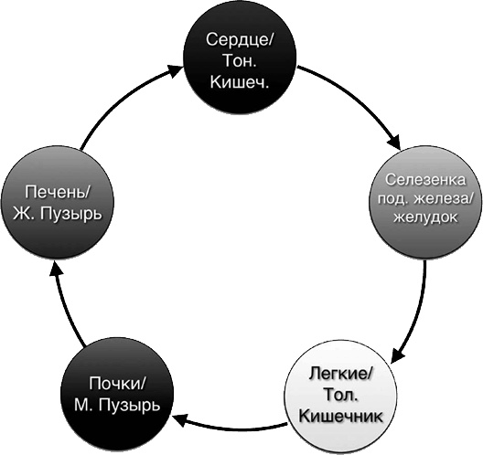 Секреты восточной медицины. Чудо исцеления своими руками