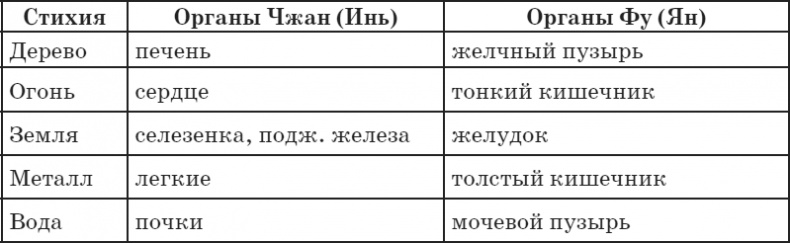 Секреты восточной медицины. Чудо исцеления своими руками