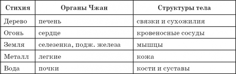 Секреты восточной медицины. Чудо исцеления своими руками