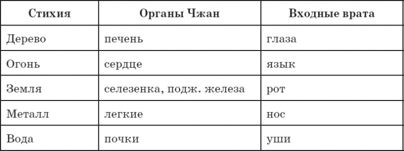 Секреты восточной медицины. Чудо исцеления своими руками