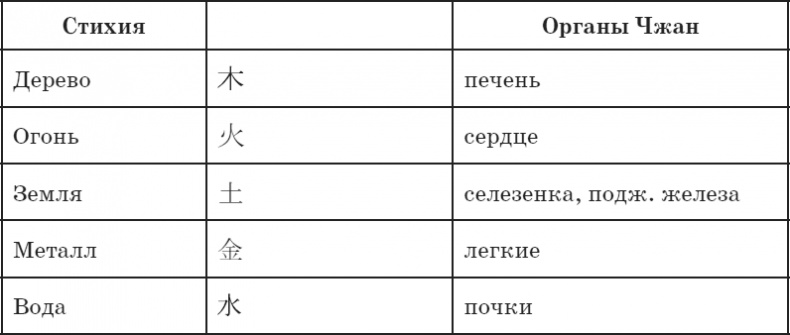 Секреты восточной медицины. Чудо исцеления своими руками