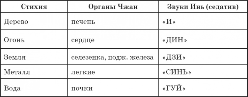 Секреты восточной медицины. Чудо исцеления своими руками