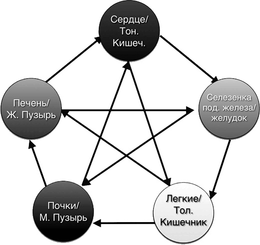 Секреты восточной медицины. Чудо исцеления своими руками