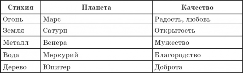 Секреты восточной медицины. Чудо исцеления своими руками