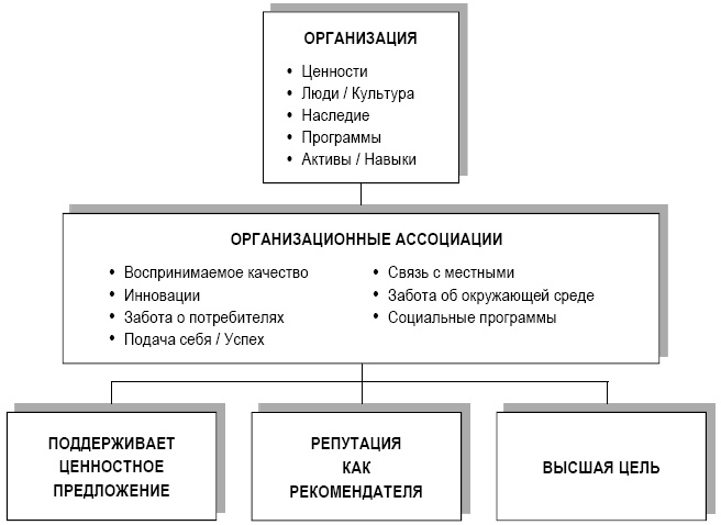 Аакер о брендинге. 20 принципов достижения успеха