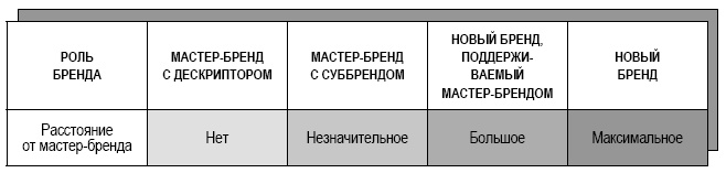 Аакер о брендинге. 20 принципов достижения успеха