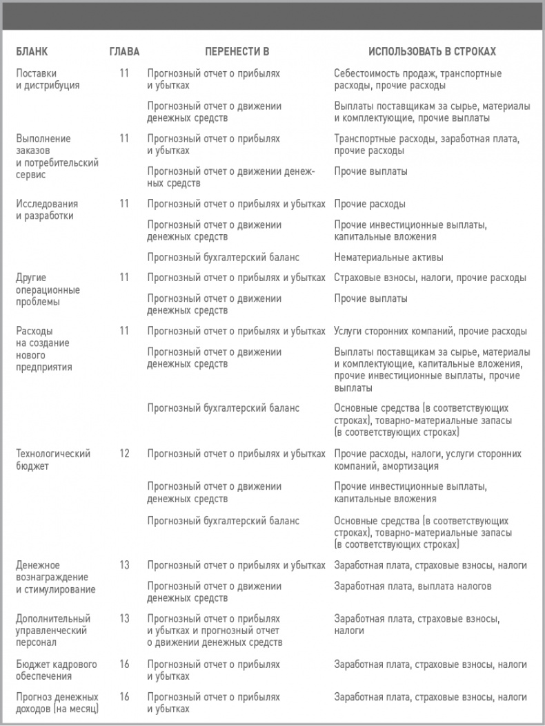 Бизнес-план на 100%. Стратегия и тактика эффективного бизнеса