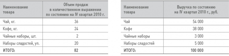 Бизнес-план на 100%. Стратегия и тактика эффективного бизнеса