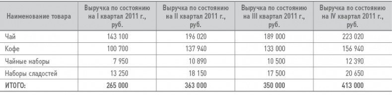 Бизнес-план на 100%. Стратегия и тактика эффективного бизнеса