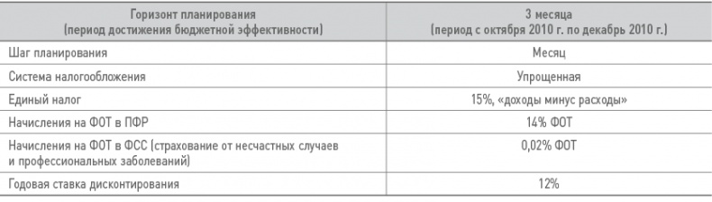 Бизнес-план на 100%. Стратегия и тактика эффективного бизнеса