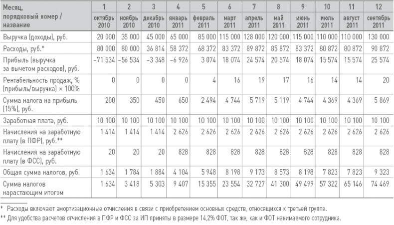 Бизнес-план на 100%. Стратегия и тактика эффективного бизнеса