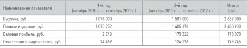 Бизнес-план на 100%. Стратегия и тактика эффективного бизнеса