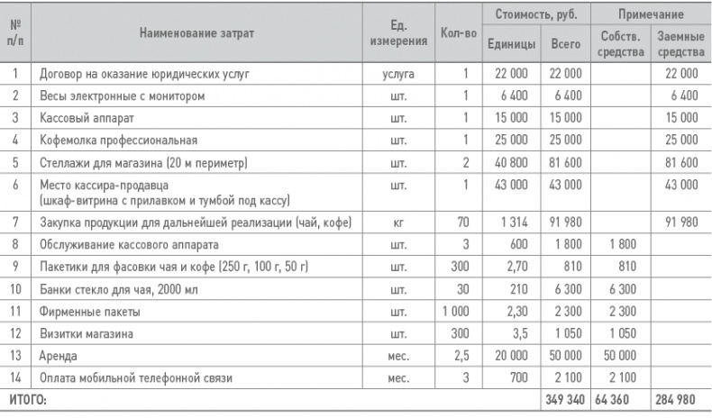 Бизнес-план на 100%. Стратегия и тактика эффективного бизнеса