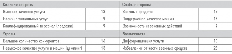 Бизнес-план на 100%. Стратегия и тактика эффективного бизнеса