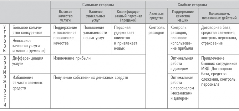 Бизнес-план на 100%. Стратегия и тактика эффективного бизнеса