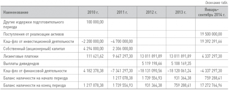 Бизнес-план на 100%. Стратегия и тактика эффективного бизнеса