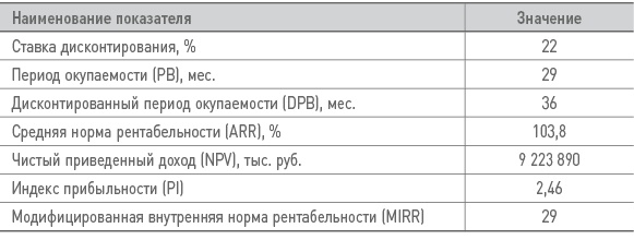 Бизнес-план на 100%. Стратегия и тактика эффективного бизнеса