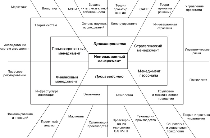 Инновационный менеджмент