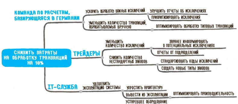 Impact mapping: Как повысить эффективность программных продуктов и проектов по их разработке