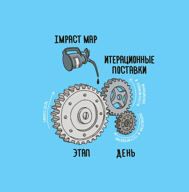 Impact mapping: Как повысить эффективность программных продуктов и проектов по их разработке