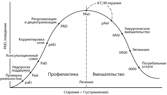 Как преодолеть кризисы менеджмента. Диагностика и решение управленческих проблем