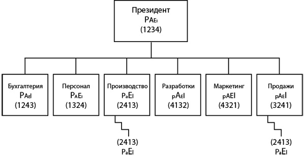 Как преодолеть кризисы менеджмента. Диагностика и решение управленческих проблем