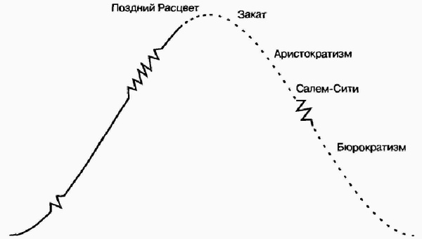 Управление жизненным циклом корпорации