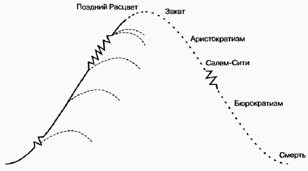 Управление жизненным циклом корпорации