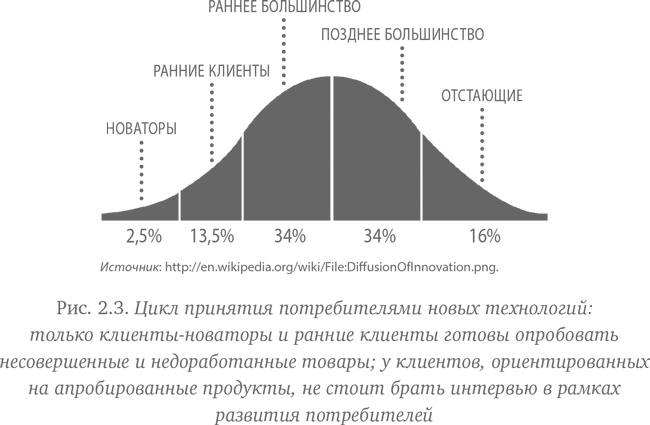 Как создать продукт, который купят. Метод Lean Customer Development