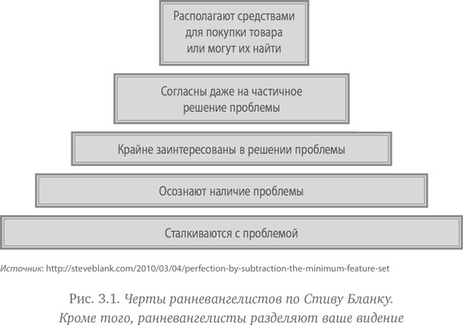 Как создать продукт, который купят. Метод Lean Customer Development